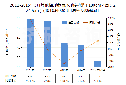 2011-2015年3月其他梯形截面環(huán)形傳動帶(180cm<周長≤240cm)(40103400)出口總額及增速統(tǒng)計 2011-2015年3月其他梯形截面環(huán)形傳動帶(180cm<周長≤240cm)(40103400)出口總額及增速統(tǒng)計